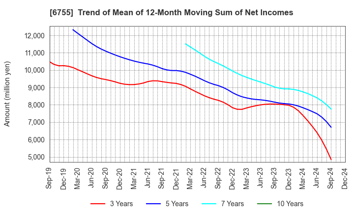 6755 FUJITSU GENERAL LIMITED: Trend of Mean of 12-Month Moving Sum of Net Incomes