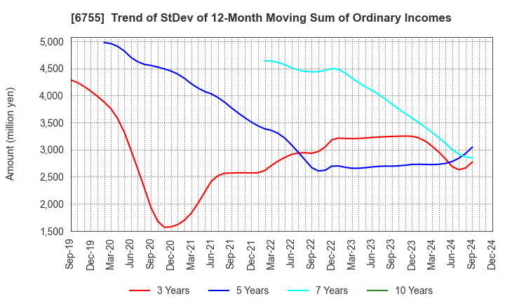 6755 FUJITSU GENERAL LIMITED: Trend of StDev of 12-Month Moving Sum of Ordinary Incomes