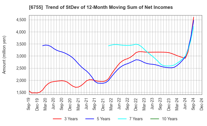 6755 FUJITSU GENERAL LIMITED: Trend of StDev of 12-Month Moving Sum of Net Incomes