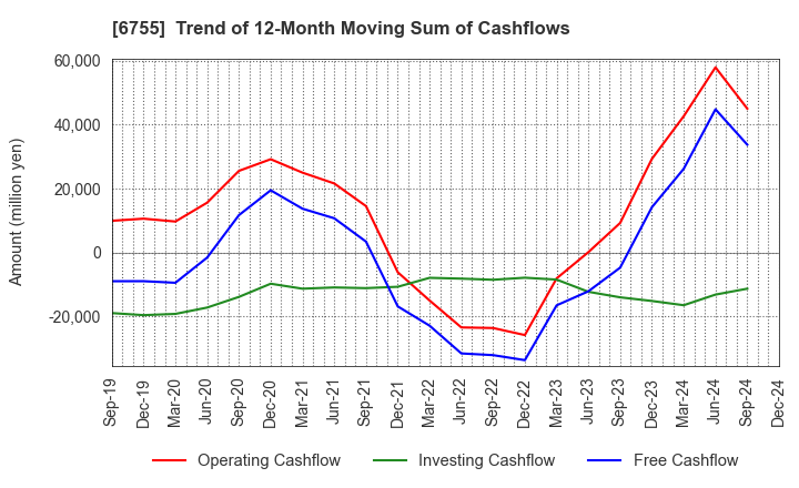 6755 FUJITSU GENERAL LIMITED: Trend of 12-Month Moving Sum of Cashflows