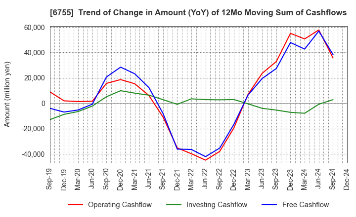 6755 FUJITSU GENERAL LIMITED: Trend of Change in Amount (YoY) of 12Mo Moving Sum of Cashflows