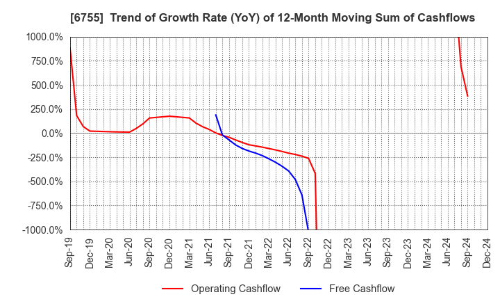 6755 FUJITSU GENERAL LIMITED: Trend of Growth Rate (YoY) of 12-Month Moving Sum of Cashflows