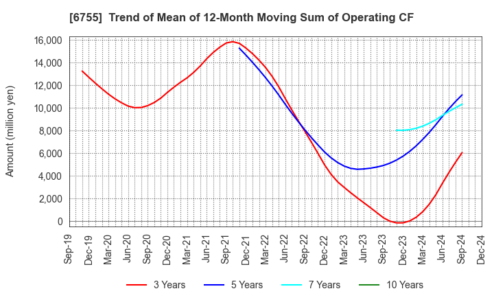 6755 FUJITSU GENERAL LIMITED: Trend of Mean of 12-Month Moving Sum of Operating CF