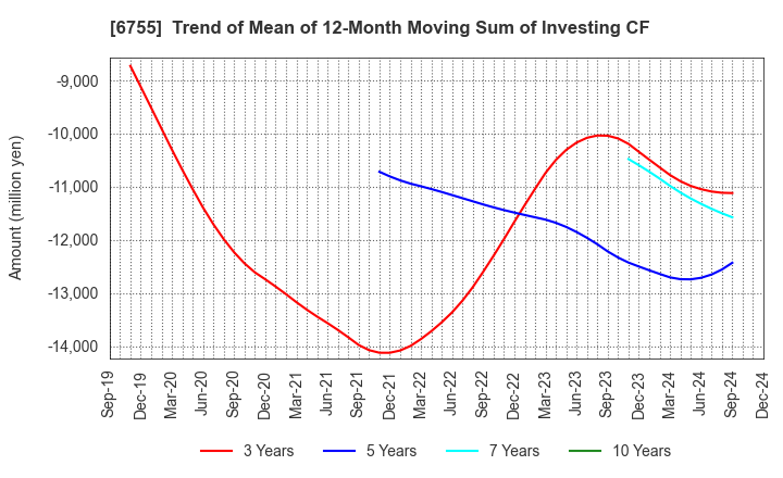 6755 FUJITSU GENERAL LIMITED: Trend of Mean of 12-Month Moving Sum of Investing CF