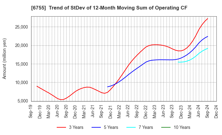 6755 FUJITSU GENERAL LIMITED: Trend of StDev of 12-Month Moving Sum of Operating CF