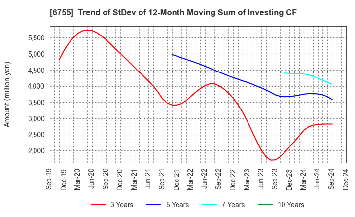 6755 FUJITSU GENERAL LIMITED: Trend of StDev of 12-Month Moving Sum of Investing CF