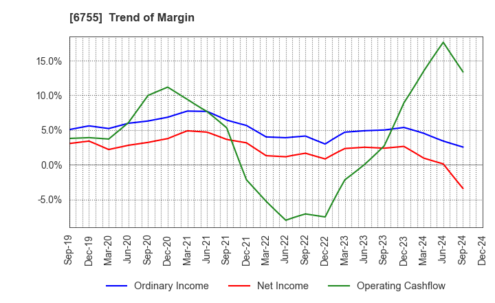 6755 FUJITSU GENERAL LIMITED: Trend of Margin