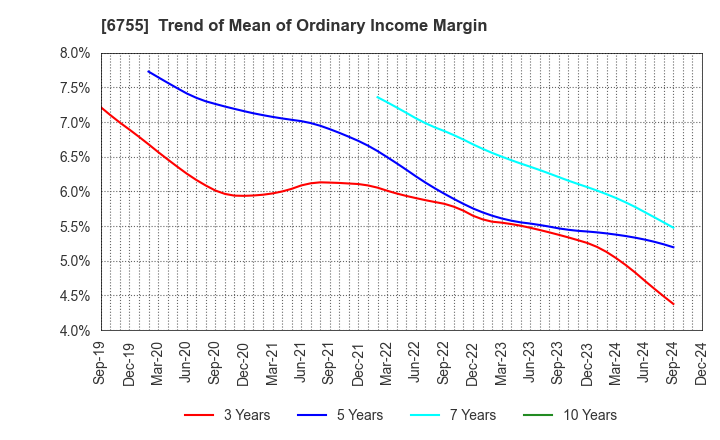 6755 FUJITSU GENERAL LIMITED: Trend of Mean of Ordinary Income Margin