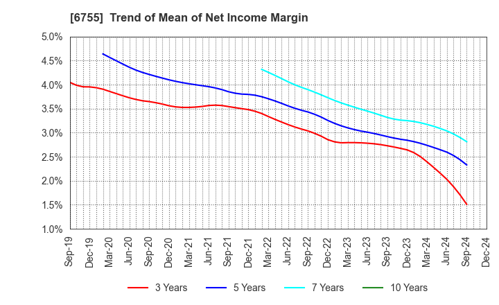 6755 FUJITSU GENERAL LIMITED: Trend of Mean of Net Income Margin