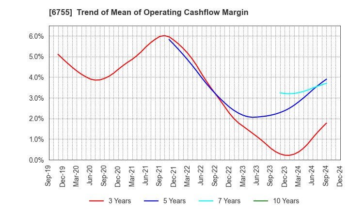 6755 FUJITSU GENERAL LIMITED: Trend of Mean of Operating Cashflow Margin