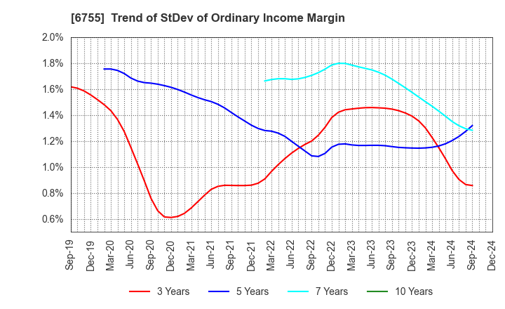 6755 FUJITSU GENERAL LIMITED: Trend of StDev of Ordinary Income Margin