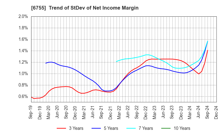 6755 FUJITSU GENERAL LIMITED: Trend of StDev of Net Income Margin