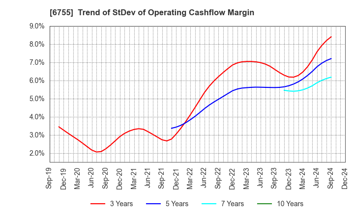 6755 FUJITSU GENERAL LIMITED: Trend of StDev of Operating Cashflow Margin