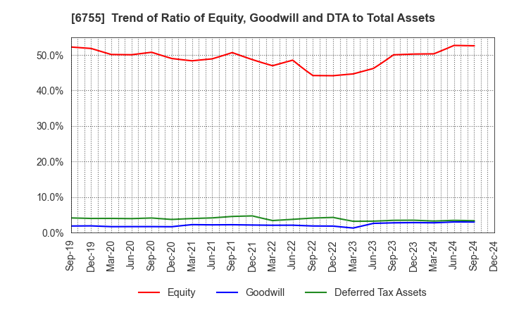 6755 FUJITSU GENERAL LIMITED: Trend of Ratio of Equity, Goodwill and DTA to Total Assets