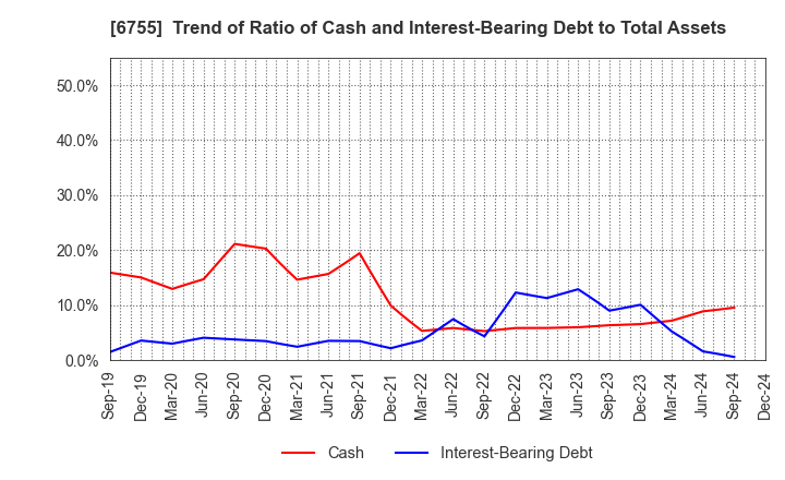 6755 FUJITSU GENERAL LIMITED: Trend of Ratio of Cash and Interest-Bearing Debt to Total Assets