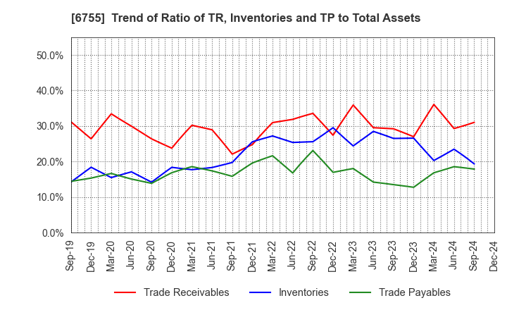 6755 FUJITSU GENERAL LIMITED: Trend of Ratio of TR, Inventories and TP to Total Assets