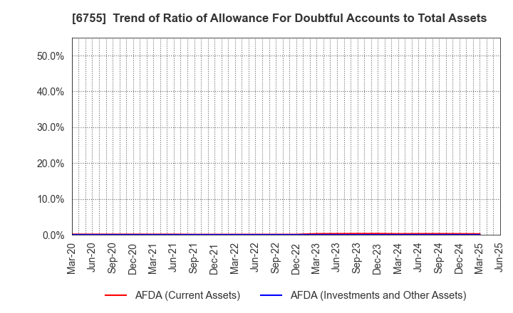 6755 FUJITSU GENERAL LIMITED: Trend of Ratio of Allowance For Doubtful Accounts to Total Assets