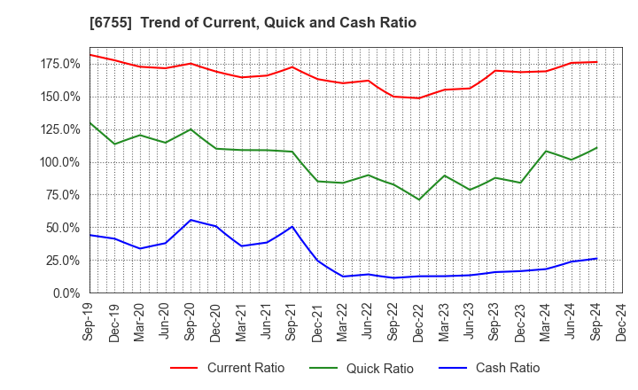 6755 FUJITSU GENERAL LIMITED: Trend of Current, Quick and Cash Ratio