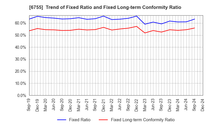 6755 FUJITSU GENERAL LIMITED: Trend of Fixed Ratio and Fixed Long-term Conformity Ratio