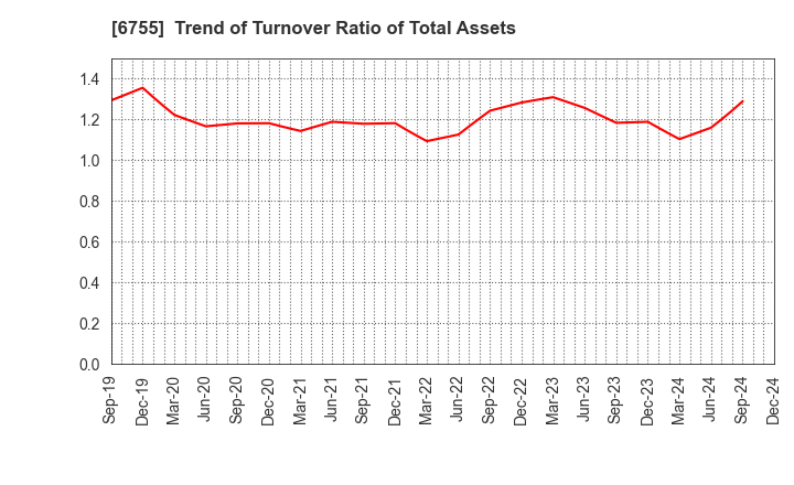 6755 FUJITSU GENERAL LIMITED: Trend of Turnover Ratio of Total Assets