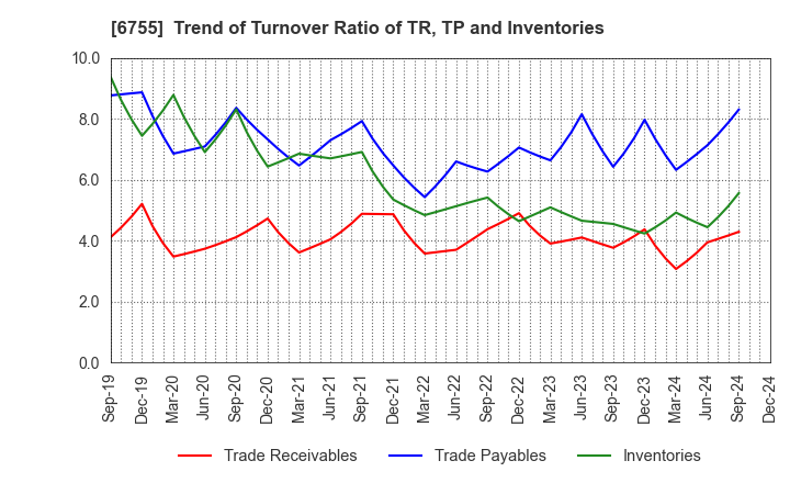 6755 FUJITSU GENERAL LIMITED: Trend of Turnover Ratio of TR, TP and Inventories