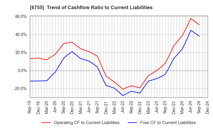 6755 FUJITSU GENERAL LIMITED: Trend of Cashflow Ratio to Current Liabilities