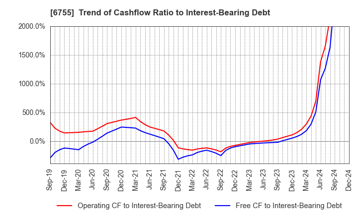 6755 FUJITSU GENERAL LIMITED: Trend of Cashflow Ratio to Interest-Bearing Debt