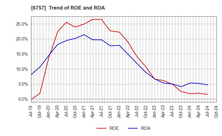 6757 OSG CORPORATION CO.,LTD.: Trend of ROE and ROA