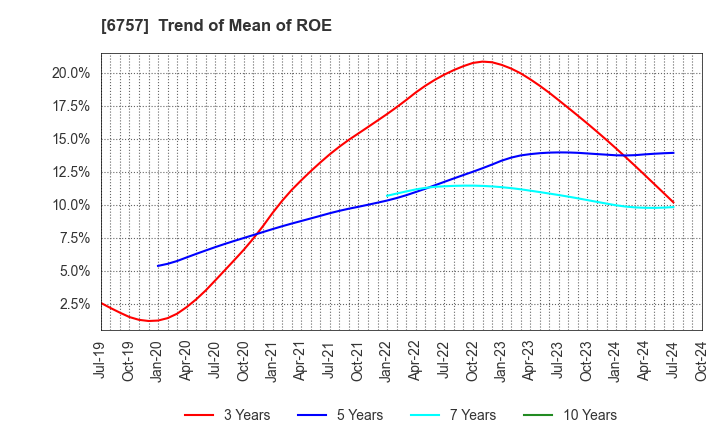 6757 OSG CORPORATION CO.,LTD.: Trend of Mean of ROE