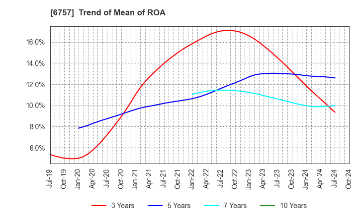 6757 OSG CORPORATION CO.,LTD.: Trend of Mean of ROA