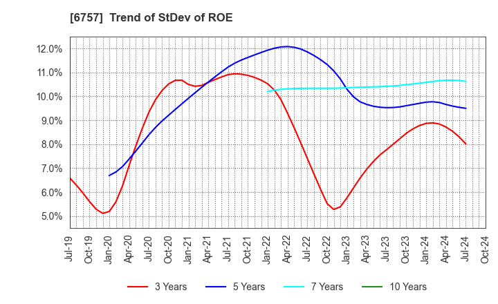 6757 OSG CORPORATION CO.,LTD.: Trend of StDev of ROE