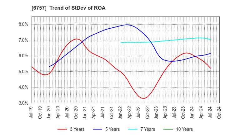 6757 OSG CORPORATION CO.,LTD.: Trend of StDev of ROA