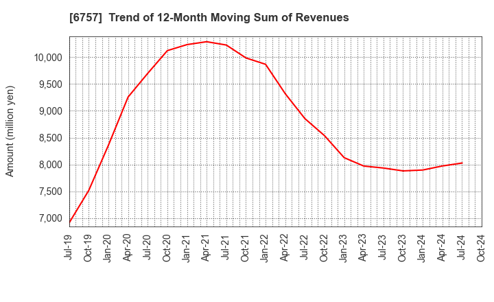 6757 OSG CORPORATION CO.,LTD.: Trend of 12-Month Moving Sum of Revenues