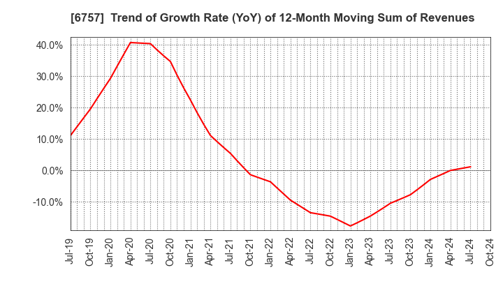 6757 OSG CORPORATION CO.,LTD.: Trend of Growth Rate (YoY) of 12-Month Moving Sum of Revenues