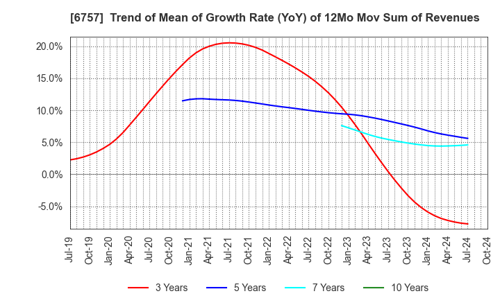 6757 OSG CORPORATION CO.,LTD.: Trend of Mean of Growth Rate (YoY) of 12Mo Mov Sum of Revenues