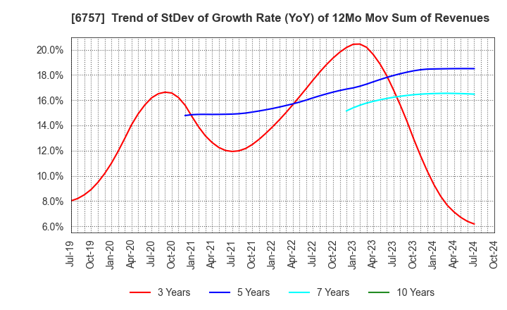 6757 OSG CORPORATION CO.,LTD.: Trend of StDev of Growth Rate (YoY) of 12Mo Mov Sum of Revenues