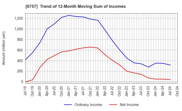 6757 OSG CORPORATION CO.,LTD.: Trend of 12-Month Moving Sum of Incomes