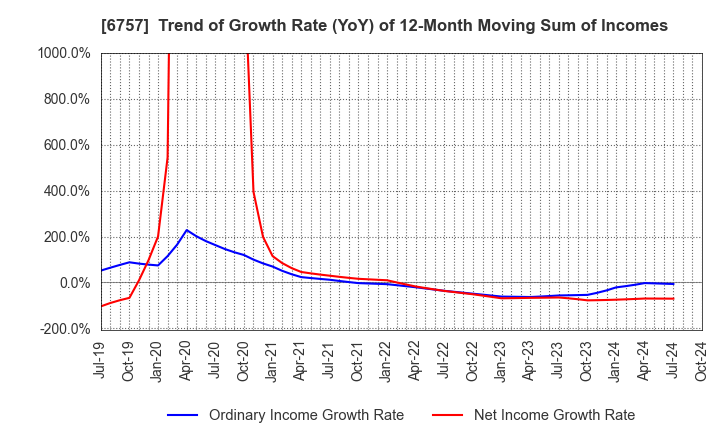 6757 OSG CORPORATION CO.,LTD.: Trend of Growth Rate (YoY) of 12-Month Moving Sum of Incomes