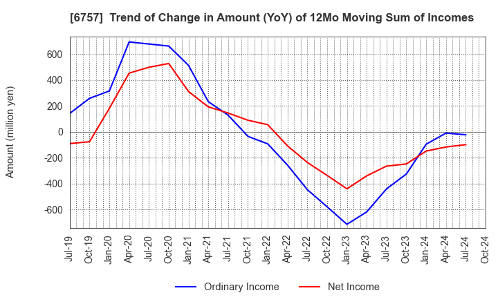 6757 OSG CORPORATION CO.,LTD.: Trend of Change in Amount (YoY) of 12Mo Moving Sum of Incomes