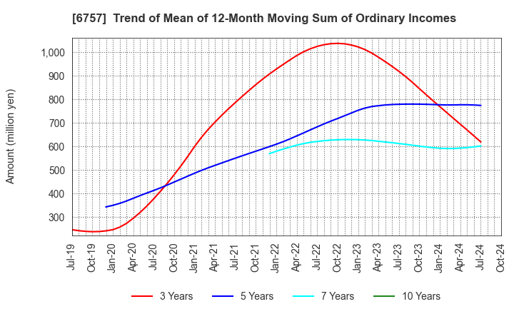 6757 OSG CORPORATION CO.,LTD.: Trend of Mean of 12-Month Moving Sum of Ordinary Incomes