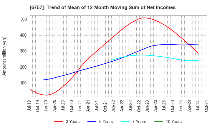 6757 OSG CORPORATION CO.,LTD.: Trend of Mean of 12-Month Moving Sum of Net Incomes