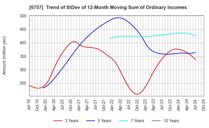 6757 OSG CORPORATION CO.,LTD.: Trend of StDev of 12-Month Moving Sum of Ordinary Incomes