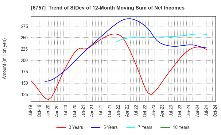 6757 OSG CORPORATION CO.,LTD.: Trend of StDev of 12-Month Moving Sum of Net Incomes