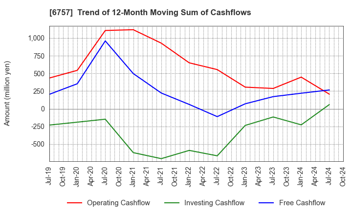 6757 OSG CORPORATION CO.,LTD.: Trend of 12-Month Moving Sum of Cashflows