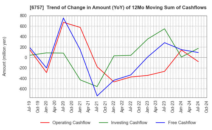 6757 OSG CORPORATION CO.,LTD.: Trend of Change in Amount (YoY) of 12Mo Moving Sum of Cashflows