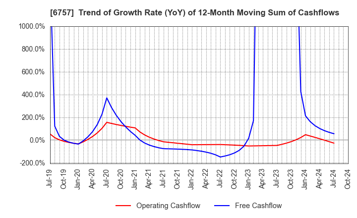 6757 OSG CORPORATION CO.,LTD.: Trend of Growth Rate (YoY) of 12-Month Moving Sum of Cashflows