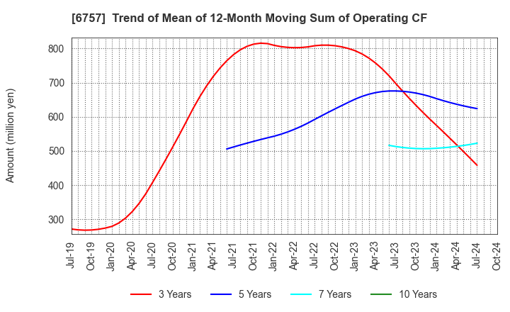 6757 OSG CORPORATION CO.,LTD.: Trend of Mean of 12-Month Moving Sum of Operating CF