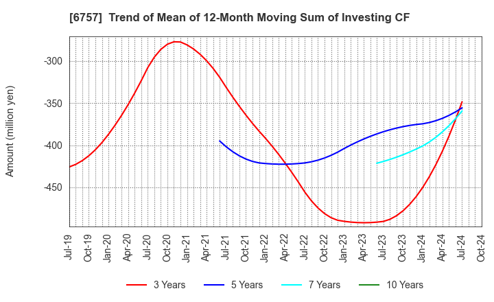 6757 OSG CORPORATION CO.,LTD.: Trend of Mean of 12-Month Moving Sum of Investing CF