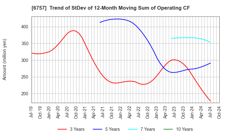 6757 OSG CORPORATION CO.,LTD.: Trend of StDev of 12-Month Moving Sum of Operating CF