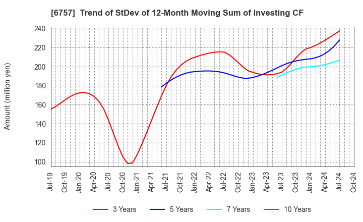 6757 OSG CORPORATION CO.,LTD.: Trend of StDev of 12-Month Moving Sum of Investing CF